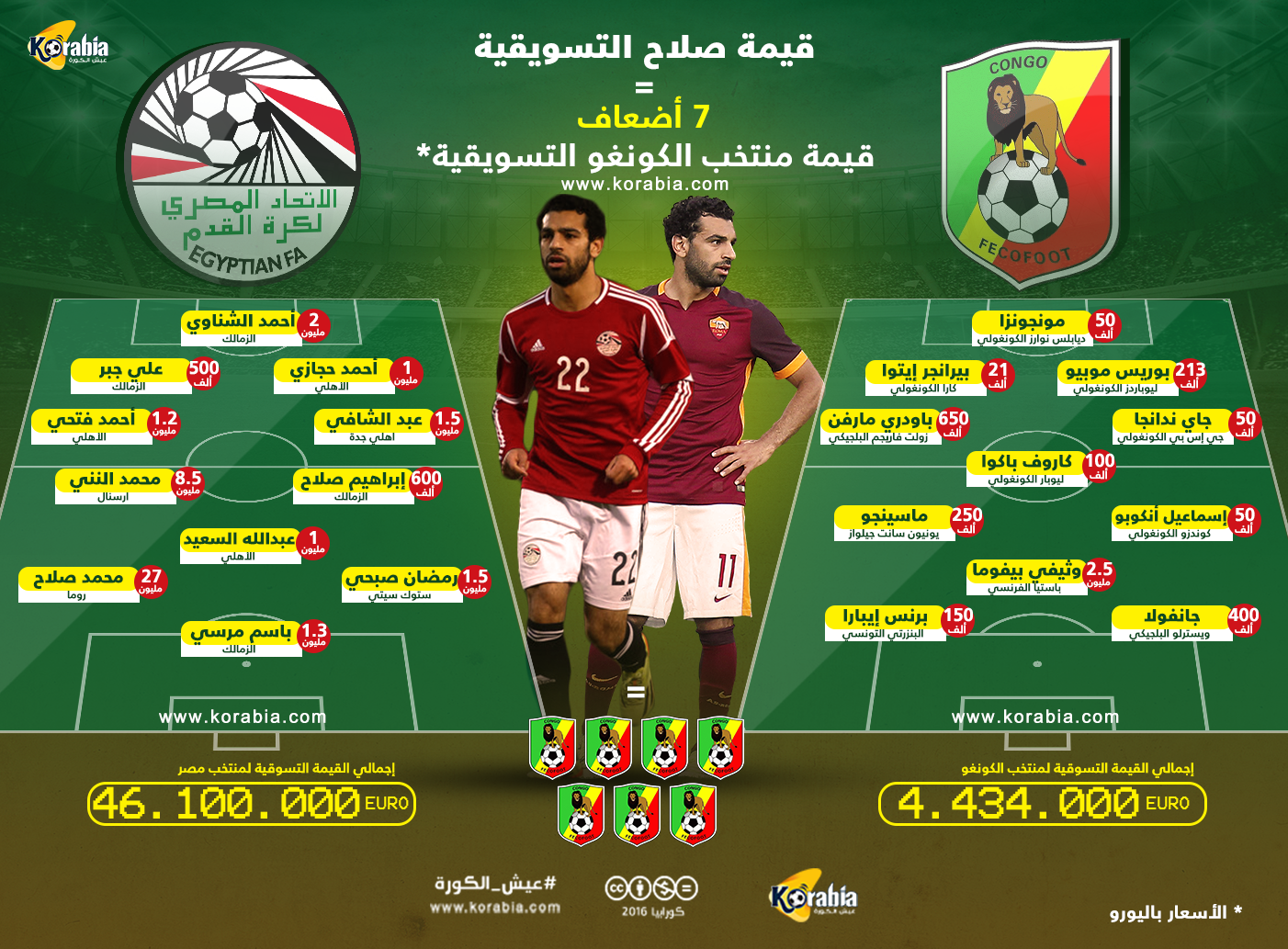 طريق المونديال| صلاح يعادل 7 أضعاف الشياطين الحمراء