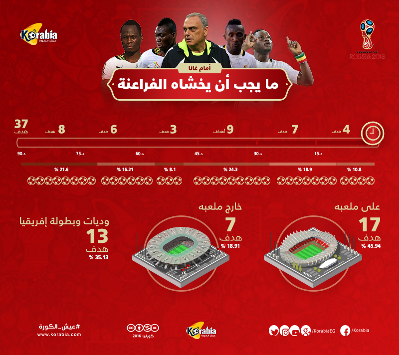 طريق المونديال| النهايات الصادمة..أهم ما يجب أن يخشاه الفراعنة أمام غانا