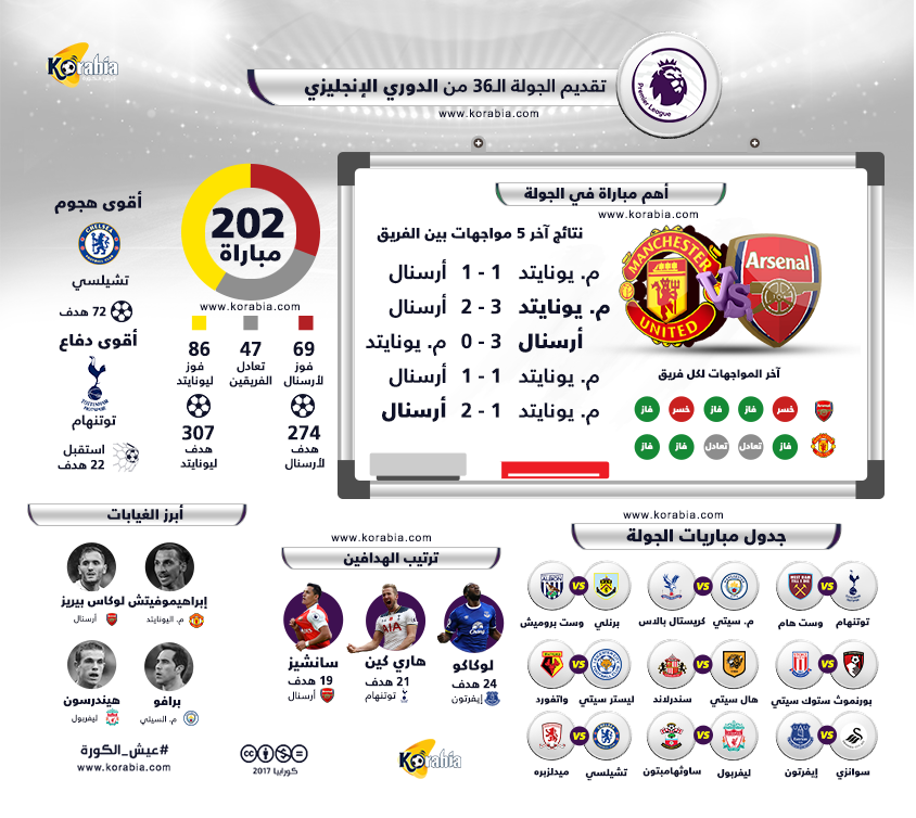 بريمييرليج 36..ديربي الأعداء..مواجهة حاسمه للمحمدي وهل يضمن تشيلسي اللقب؟