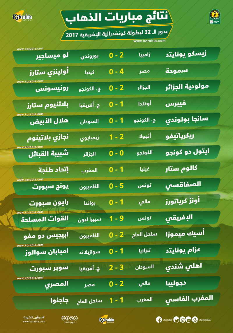 تعرف على نتائج الأندية العربية والمصرية في افتتاح مشوار الكونفدرالية