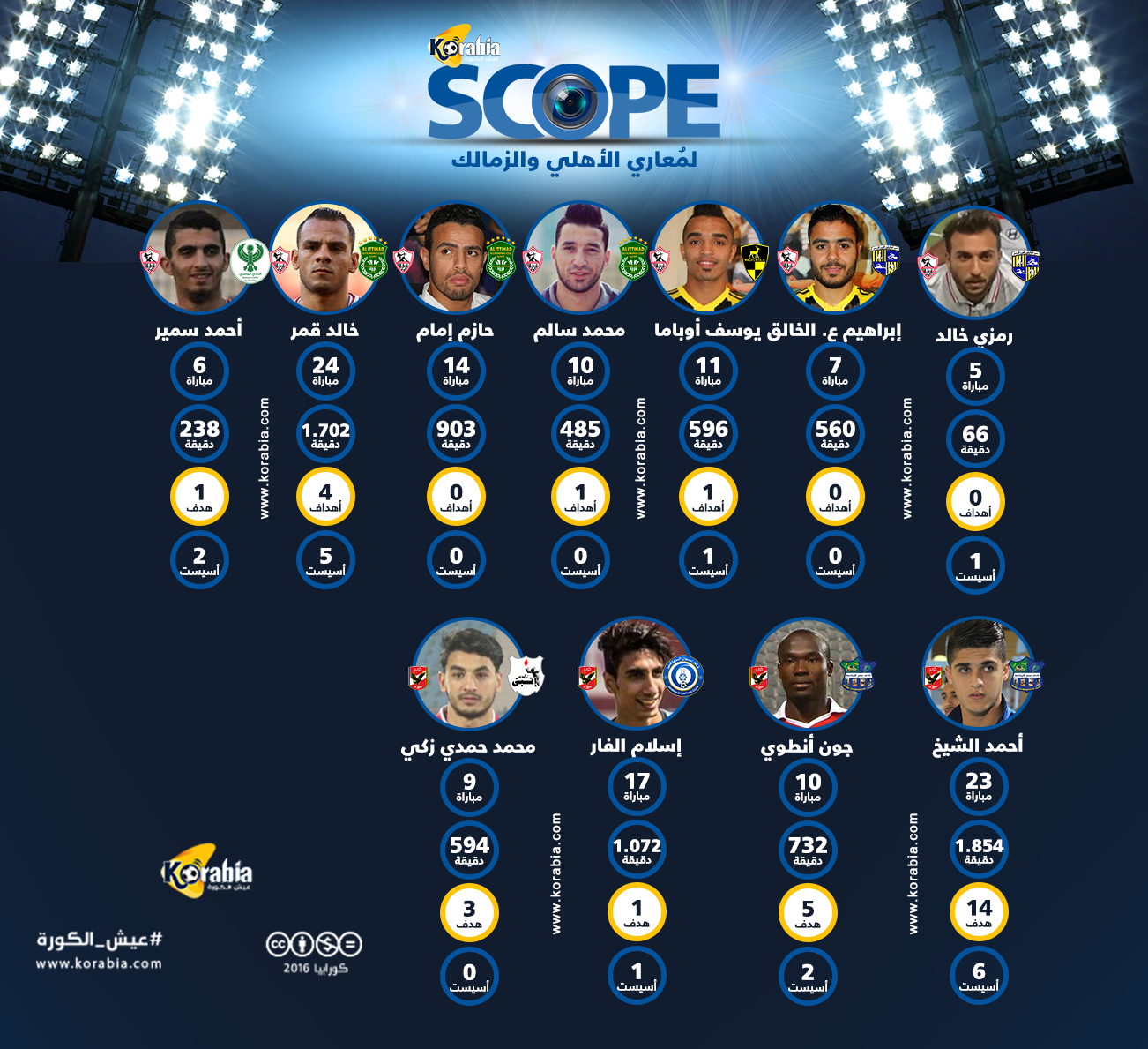 كورابيا سكوب "26"| أنطوي يقود المقاصة للانتصار في غياب الشيخ