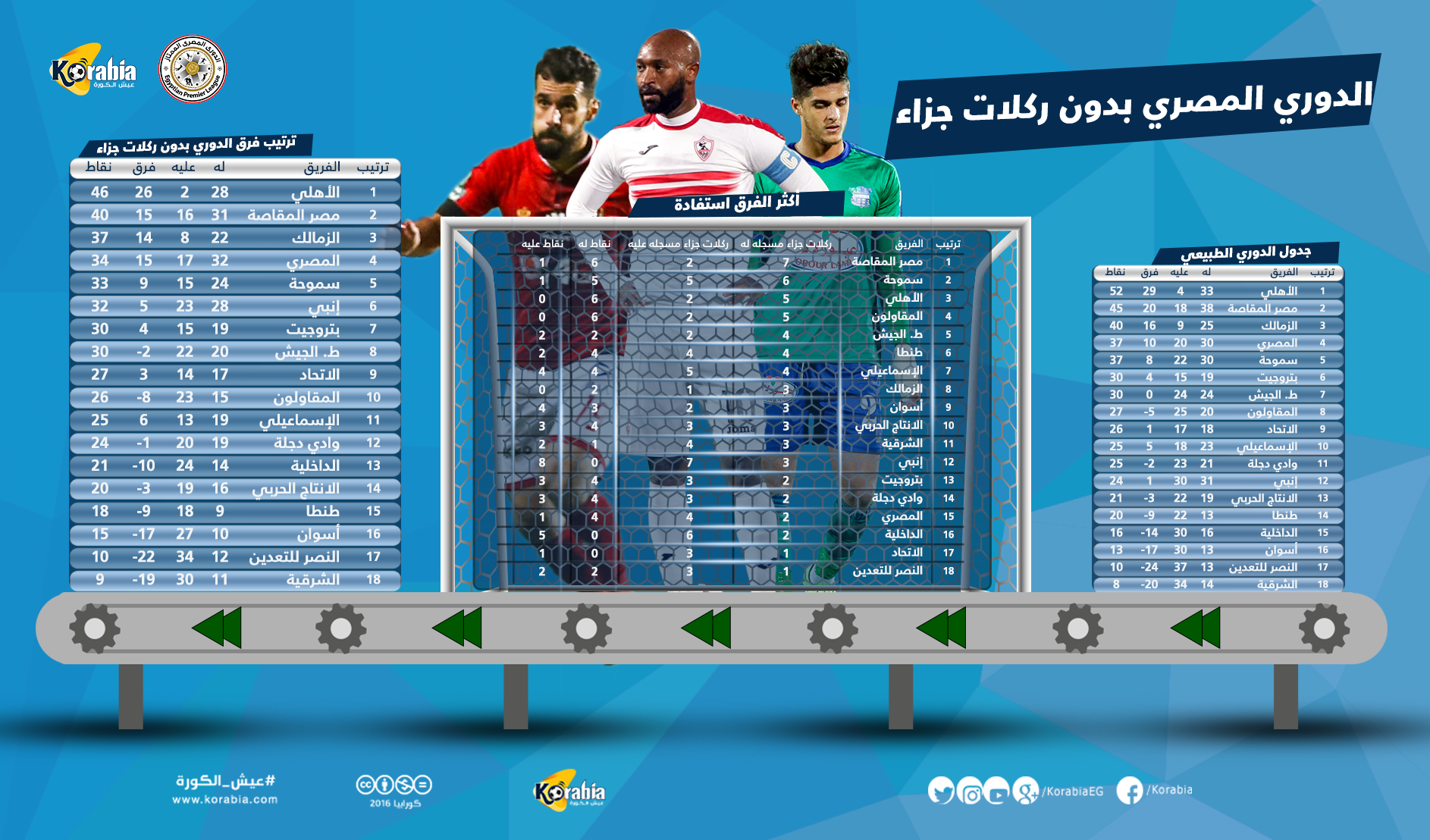 الدوري المصري بدون ركلات جزاء .. من سيكون المستفيد الأكبر؟