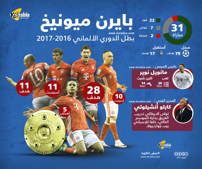 بايرن ميونيخ يواصل سيطرته المحلية ويقتنص لقب البوندزليجا للموسم الخامس على التوالي