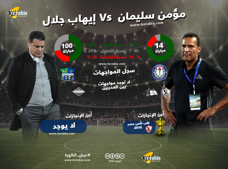 طموحات سليمان تصطدم بقطار وصيف الدوري وإيهاب جلال