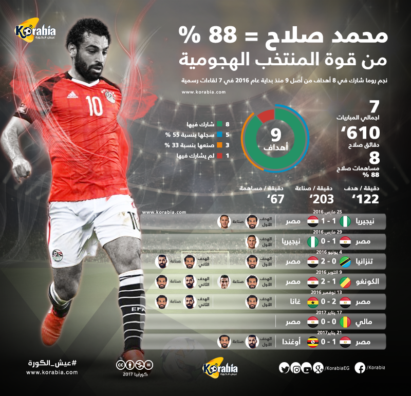 محمد صلاح يساوي 88% من قوة هجوم المنتخب المصري رسميا