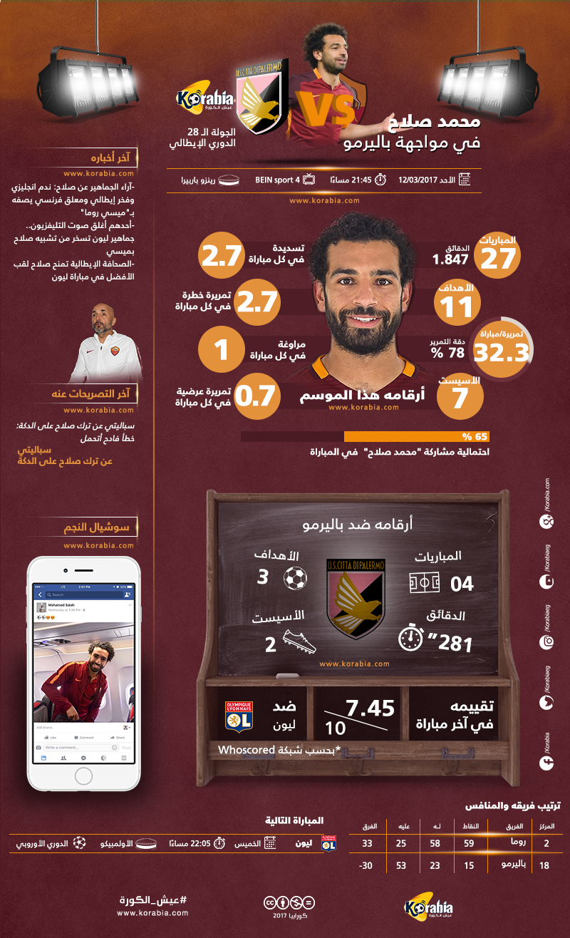 محمد صلاح كابوس لباليرمو قبل مواجهة الجولة الـ 28