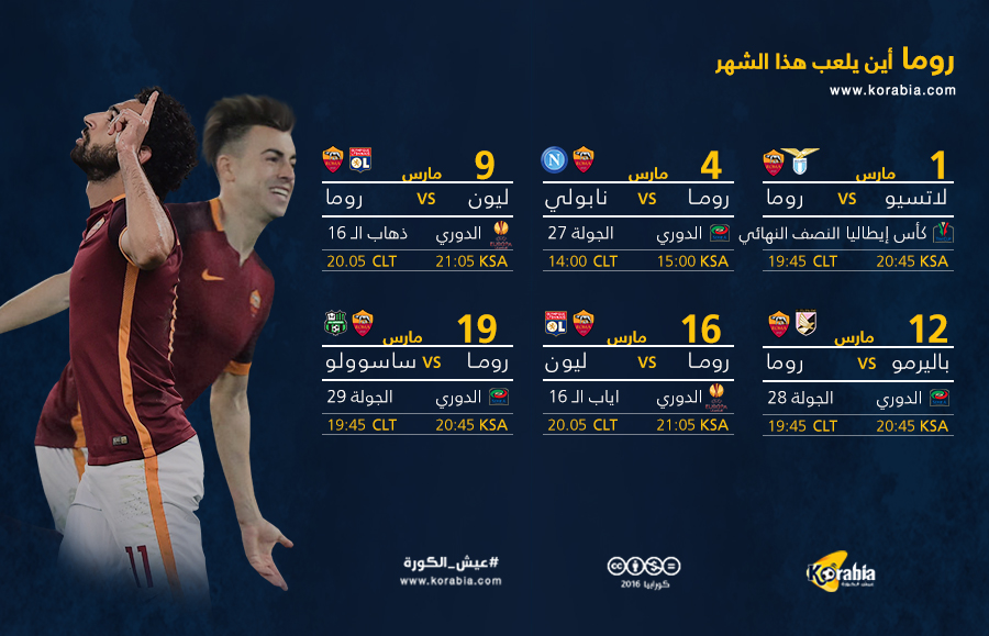 روما بمارس.. حسم الدوري والكأس والصعود أوروبيا في أقدام صلاح ودجيكو