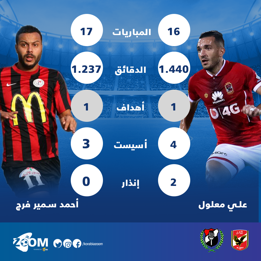  زووم كورابيا| بالأرقام .. معلول يتفوق هجوميا على سمير فرج