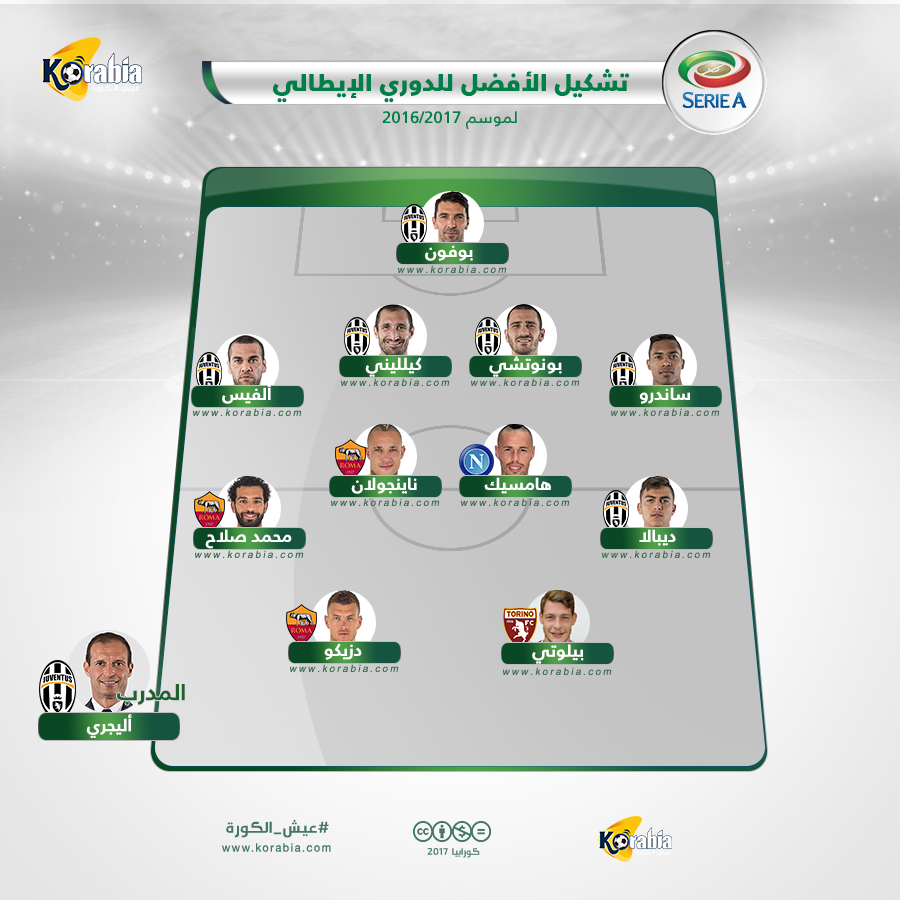 صلاح يقود تشكيلة الأفضل في الدوري الإيطالي وسيطرة من يوفنتوس