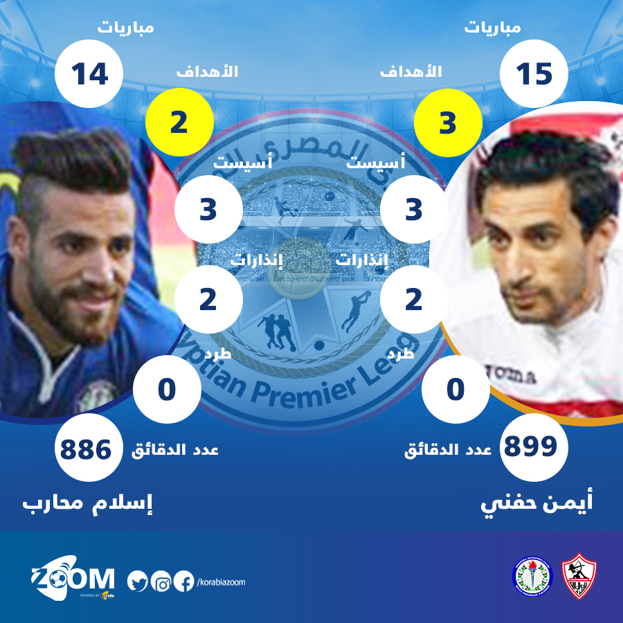 زووم كورابيا| أرقام متقاربة بين حاوي الزمالك وساحر سموحة