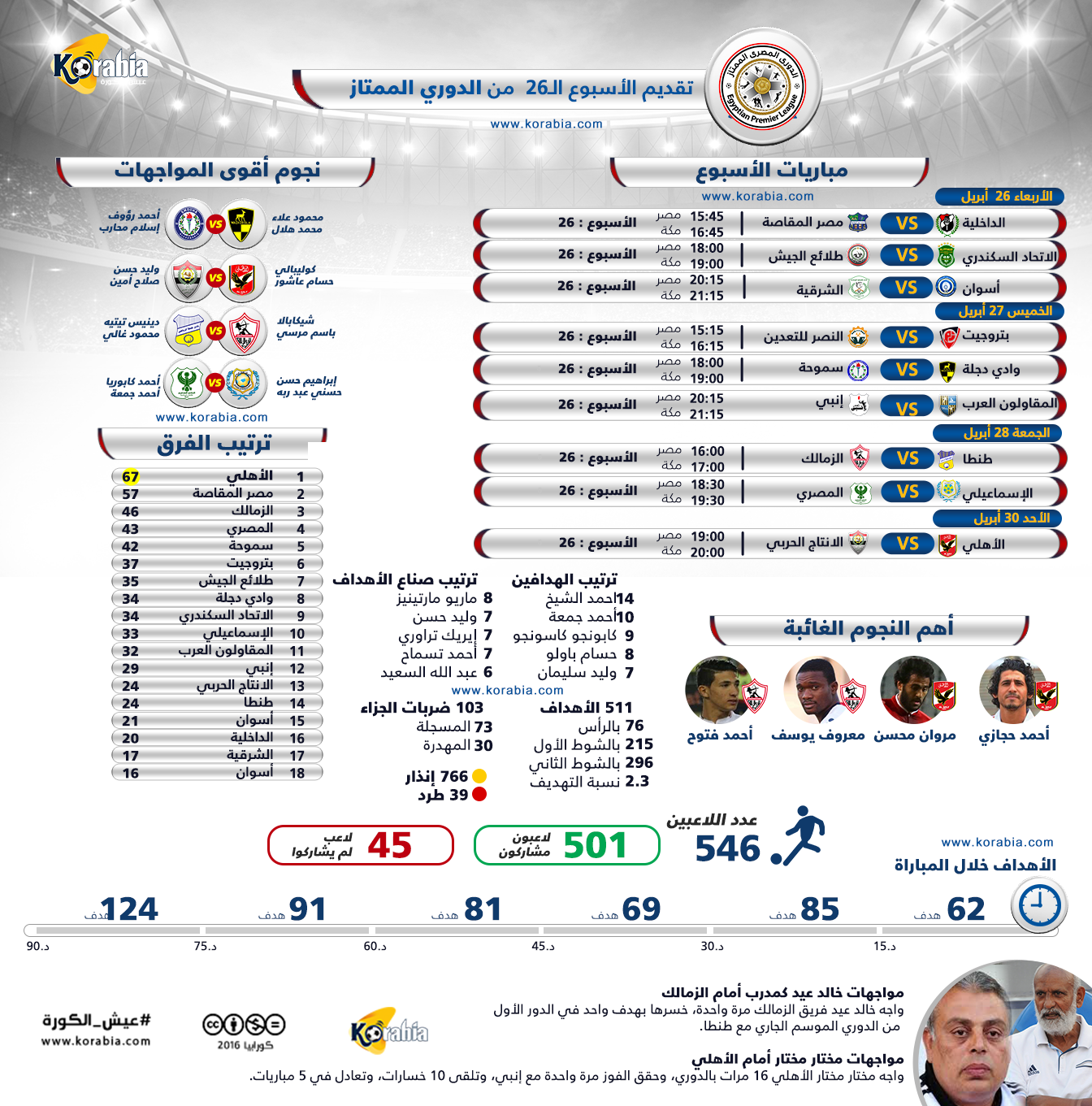 مطاردة جديدة بين ثلاثي المقدمة في دوري الـ766 إنذار