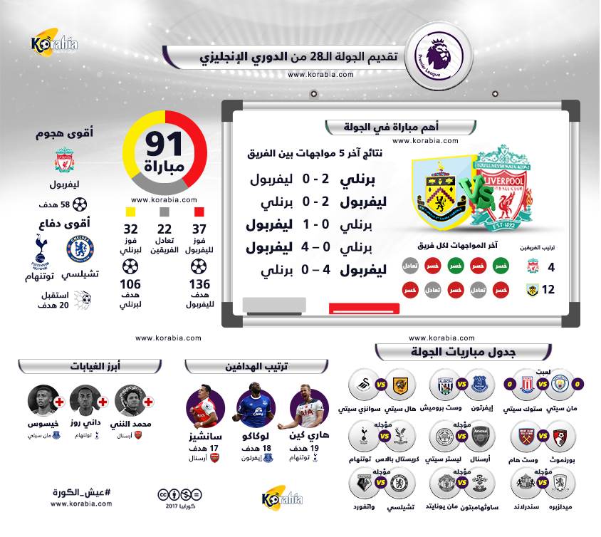 بريمييرليج 28| ليفربول يسعى للانتقام والمحمدي في معركة حاسمة ضد سوانزي
