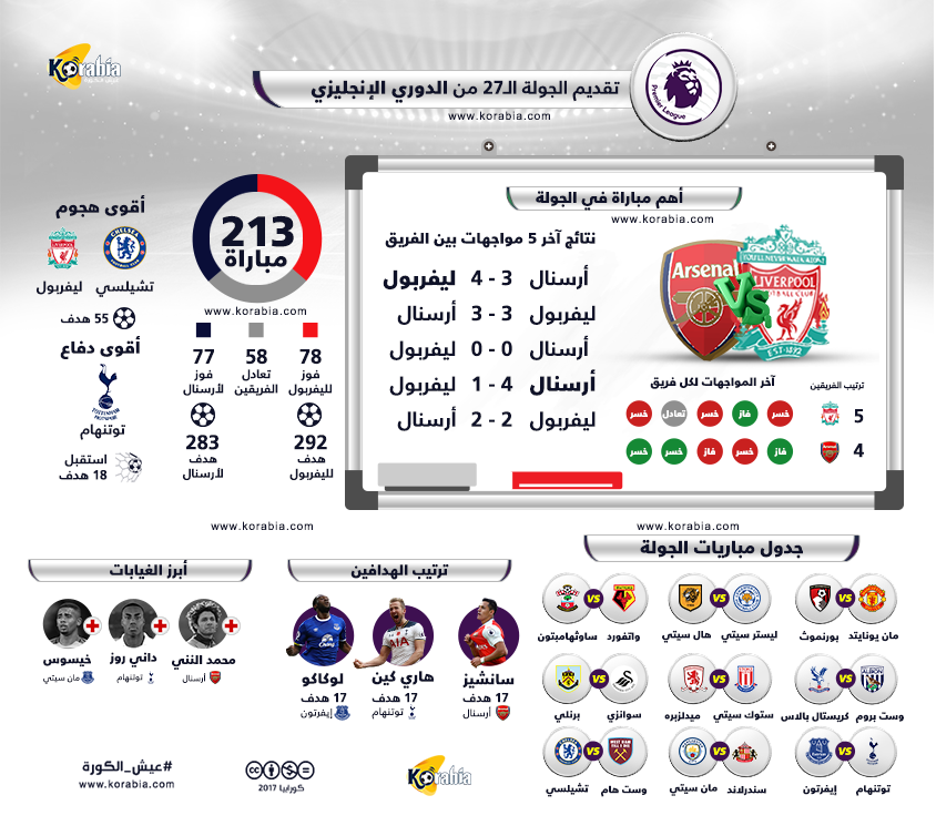 بريمييرليج 27| قمة نارية بين أرسنال وليفربول وتشيلسي في اختبار صعب