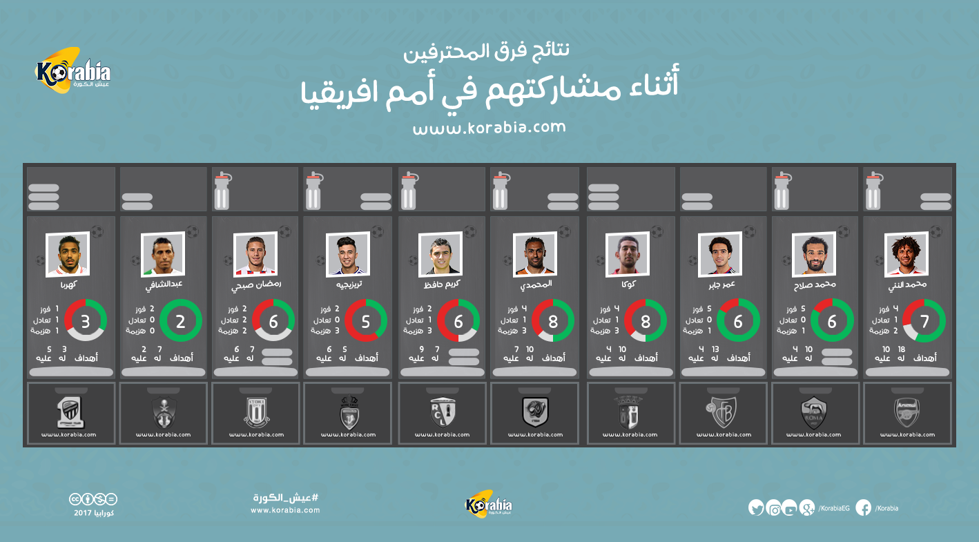 من المحترف الأكثر تأثيرا مع فرقته؟.. كهربا قاتل والنني مؤثر بنسبة 42%