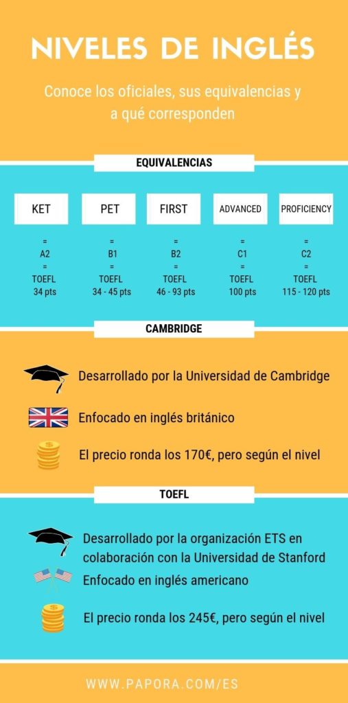 Niveles de inglés, ¿cuál tienes tú? Niveles de inglés, ¿cuál tienes tú?