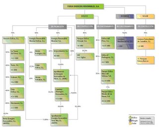 Organigrama de la empresa Fersa