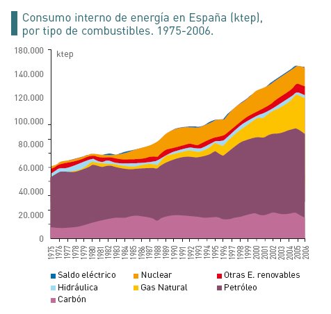 Consumo interno de energía en España (Ktep) por tipo de combustibles