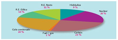 Cobertura de la demanda anual de energía eléctrica en 2007