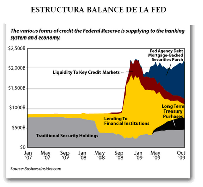 Estructura de balance de la FED