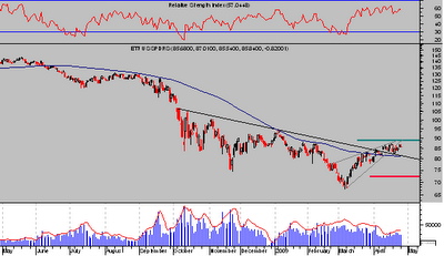 ETF SP500 diario semilogarítmico