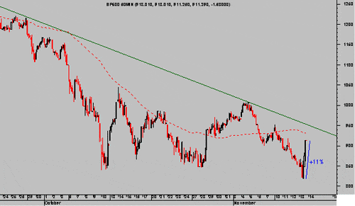 SP500 Intradía 60 minutos