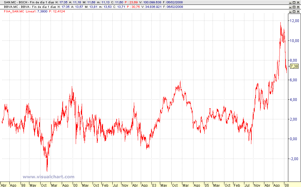Forexpros santander grafico avanzado