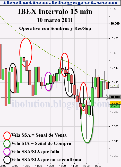 Señales IBEX 15 minutos 10 Marzo de 2011