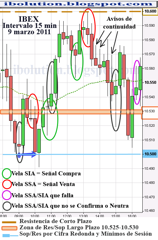 Señales IBEX 15 min 9 marzo de 2011