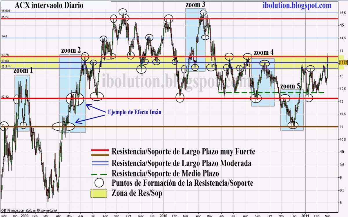 Gráfico Estrategia de Inversión Corto Plazo Ibolution Cursos y Clases de Bolsa