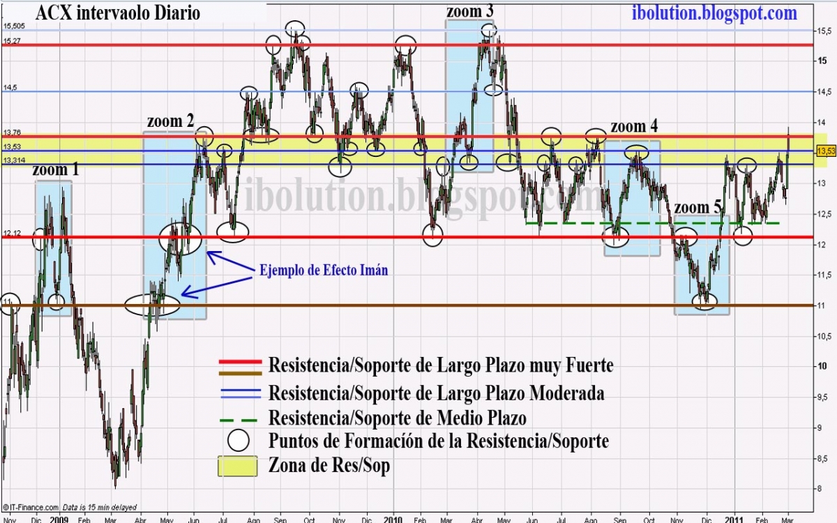 Ibolution Cursos y Clases de Bolsa