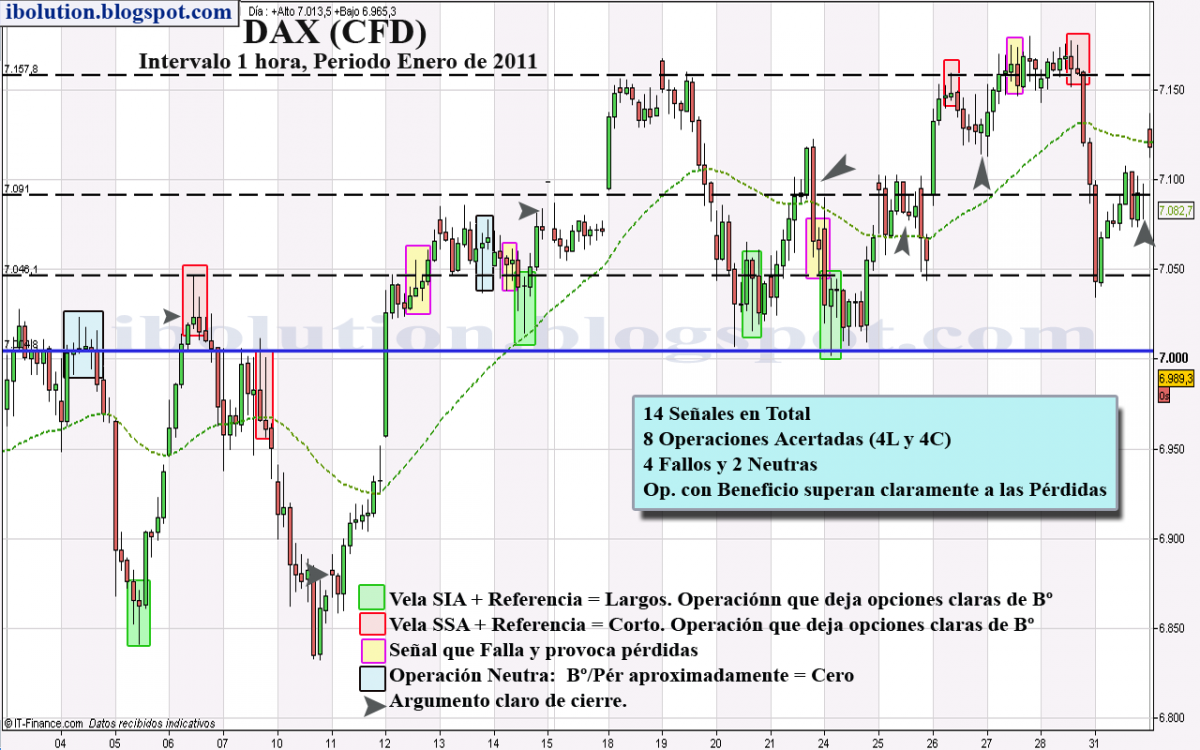 Señales sobre el DAX 1 hora Enero