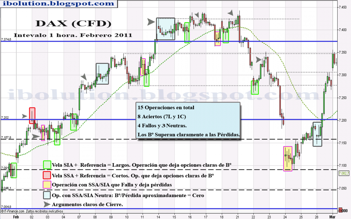 Señales Dax 1 hora Febrero