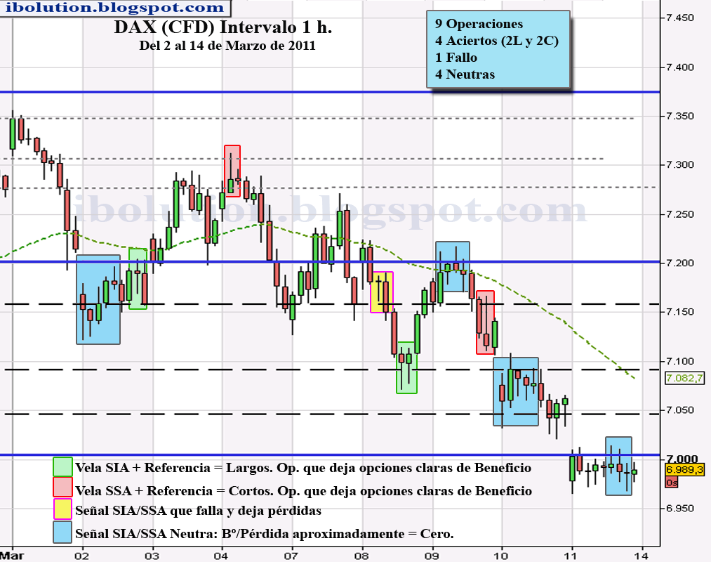 Señales Dax 1 hora Marzo