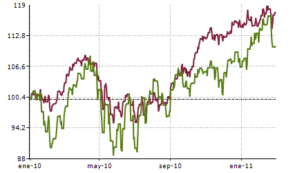 Acciones con Valor vs AC Inversión Selectiva