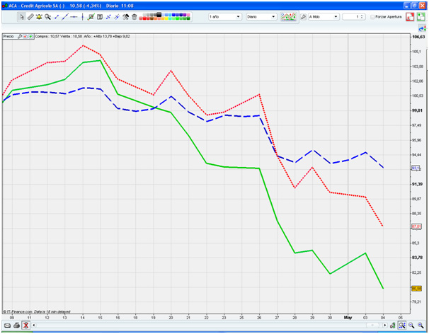 grafico EuroStoxx 50