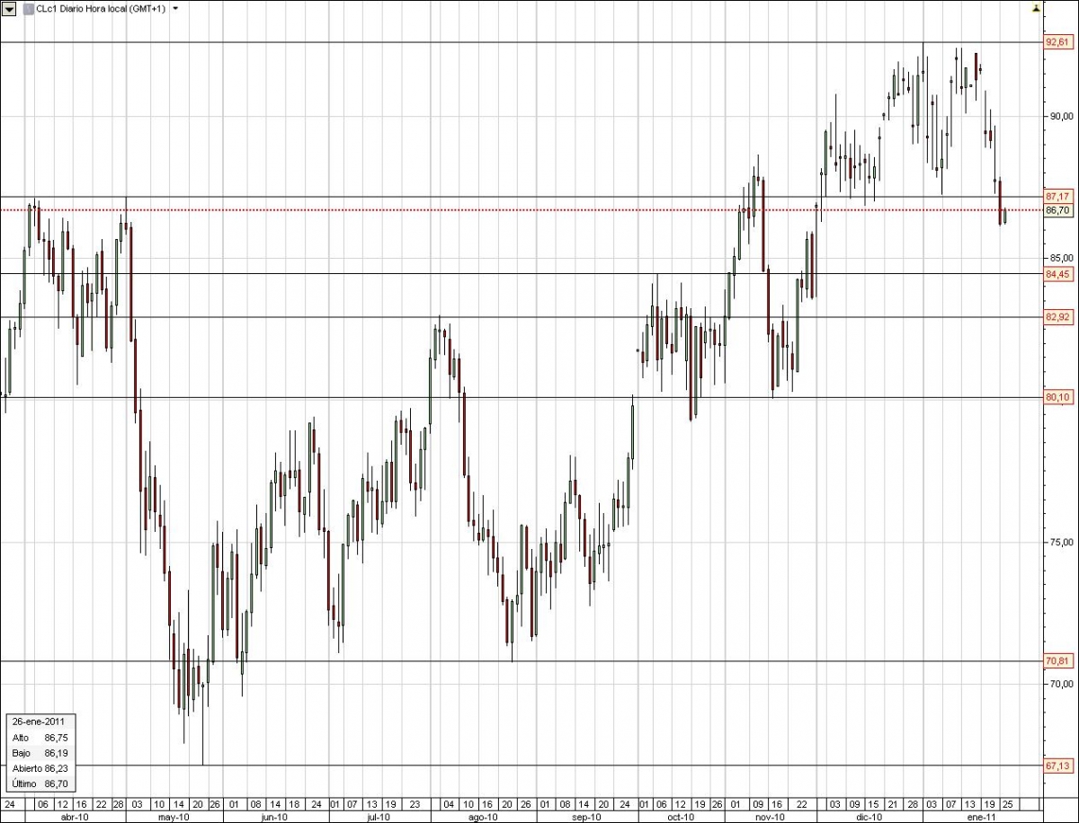 CFDS PETROLEO, CRUDE OIL