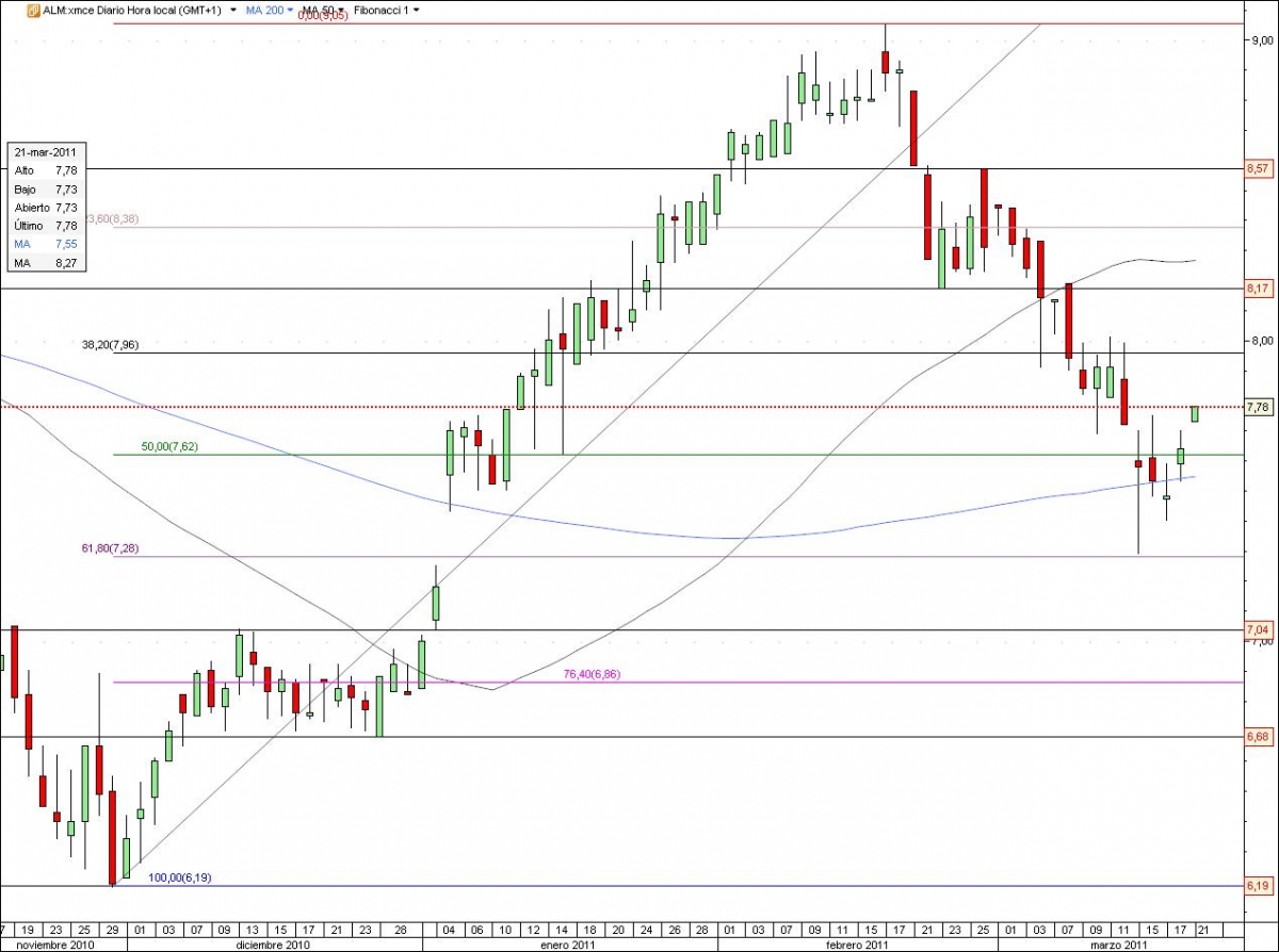 cfds almirall cfd clicktrade