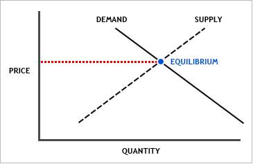 Curva de Oferta y Demanda