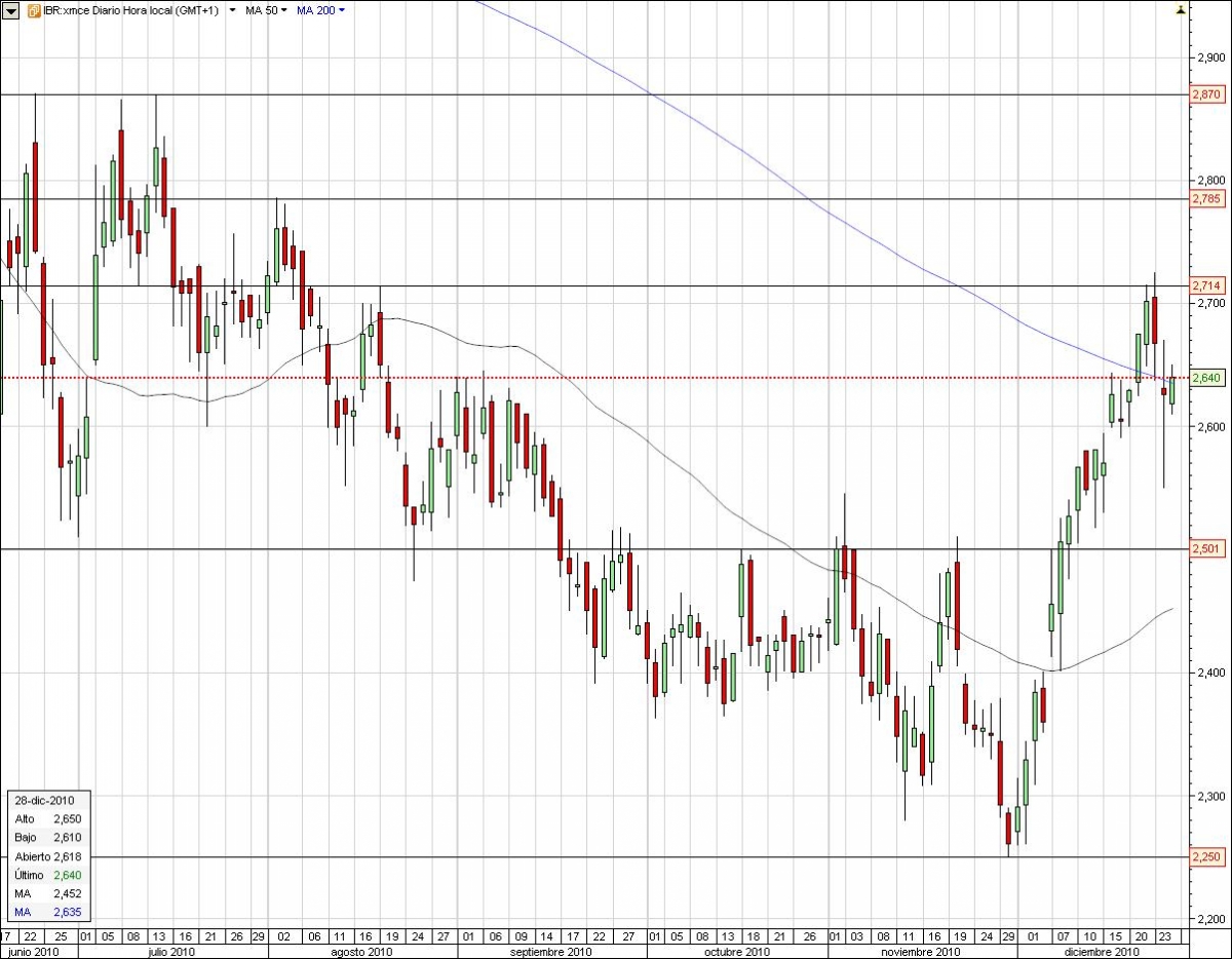 cfd iberdrola renovable CFDS
