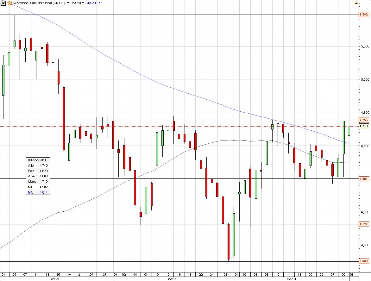 CFDs de Sacyr Vallehermoso