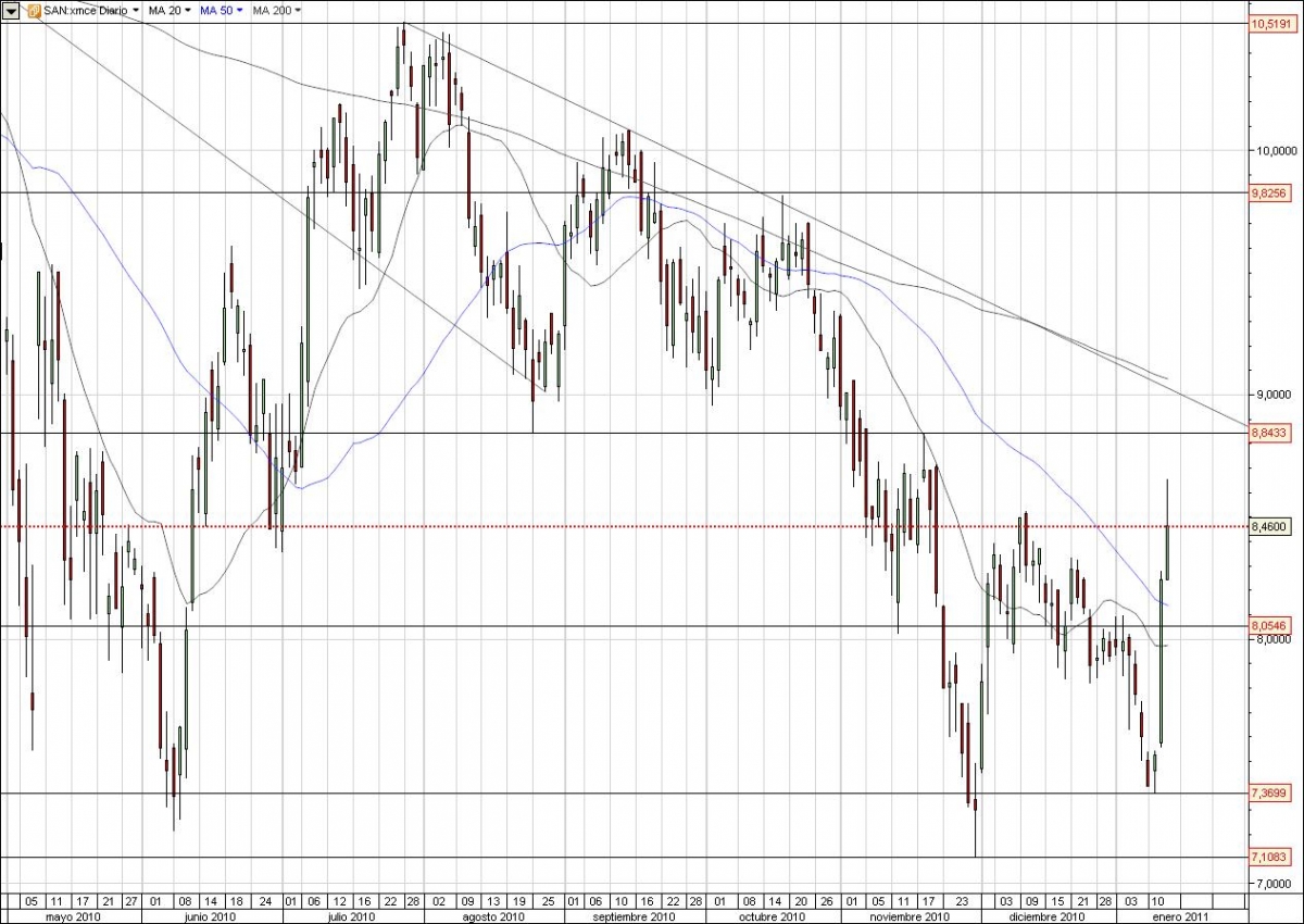 CFDs, CFD de Santander