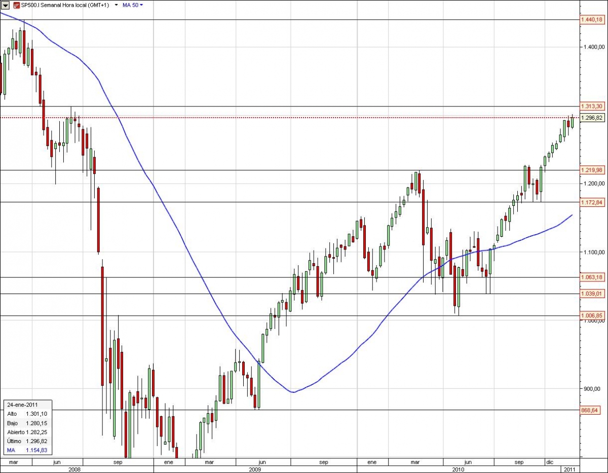 CFDs, CFD S&P-500, sp500