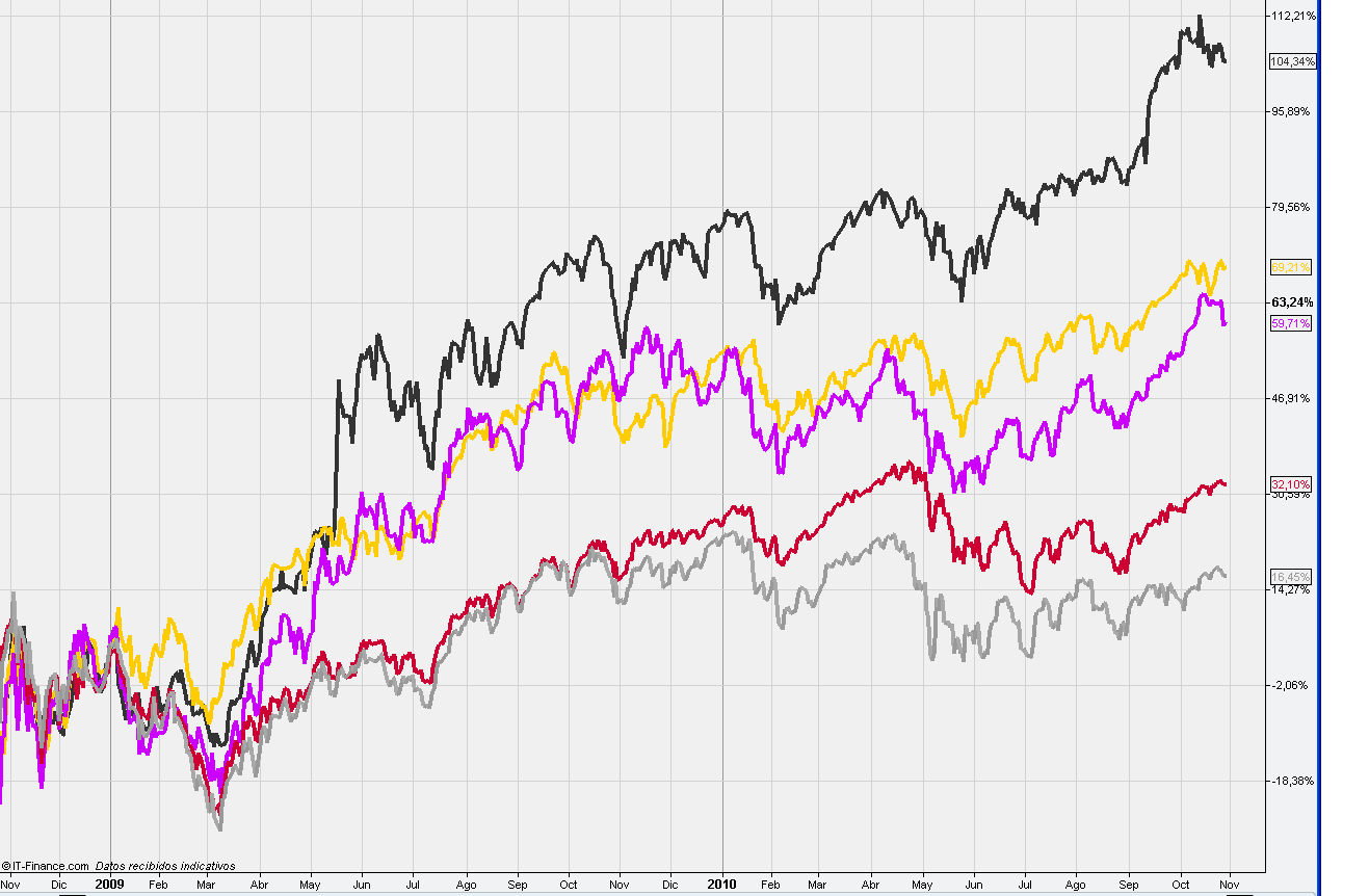 CFDs sobre índices - IG Markets CFDs sobre índices