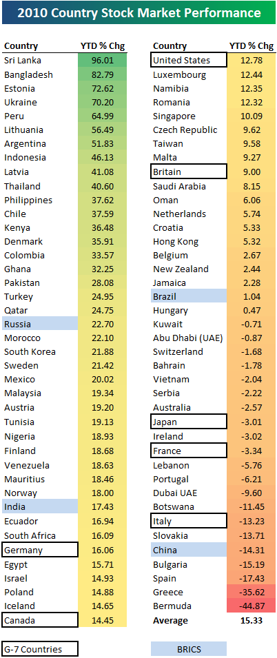 Stock Market Performance