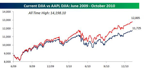 DJIA DJIA
