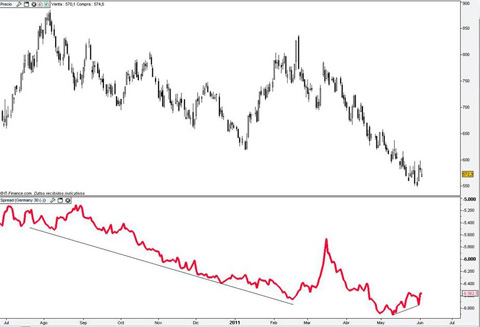 FTSE vs DAX