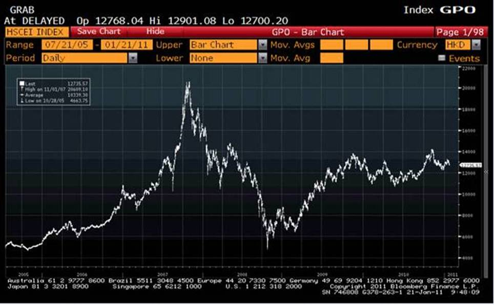 H Shares China H Shares China