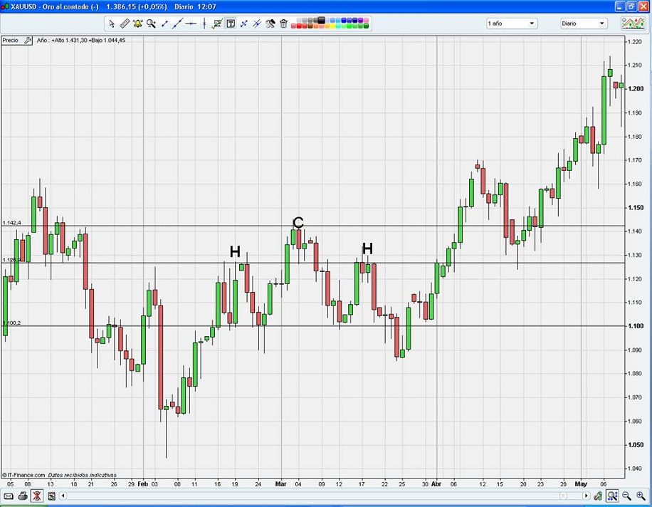 Gráfico oro al contado Gráfico Oro al contado