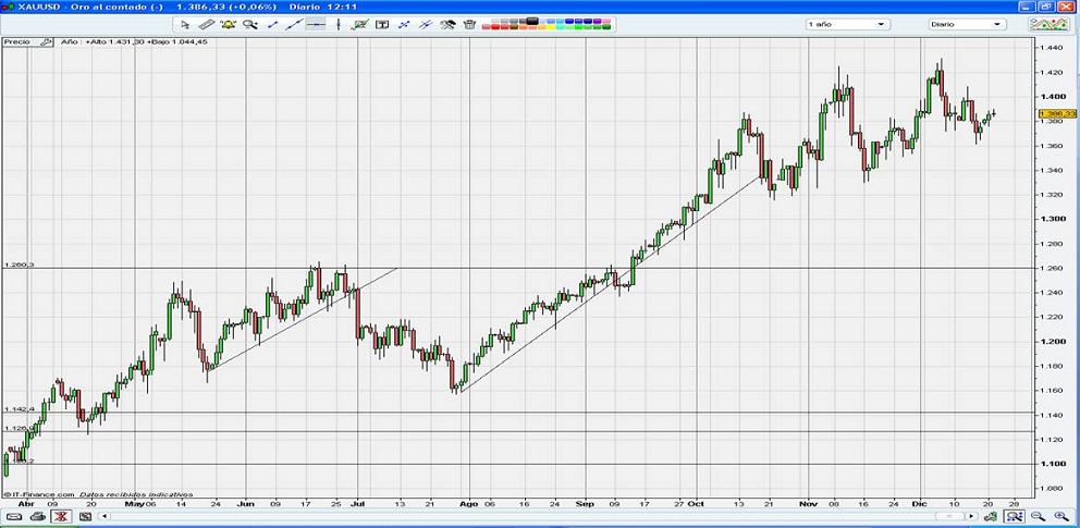 Gráfico oro al contado Gráfico Oro al contado