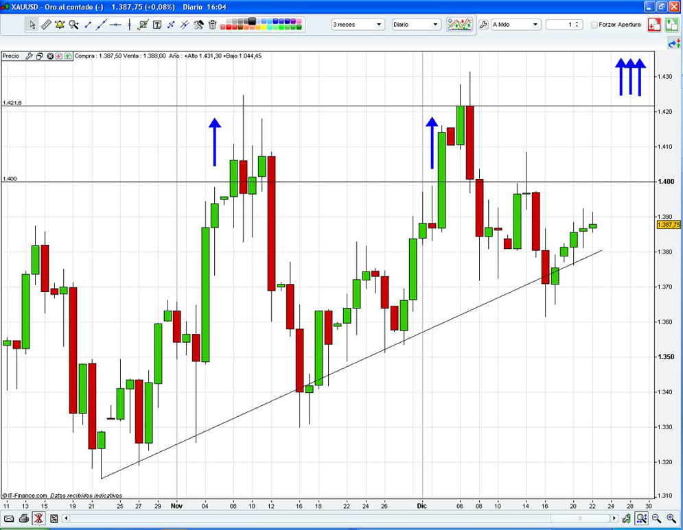 Gráfico Oro al contado Gráfico Oro al contado